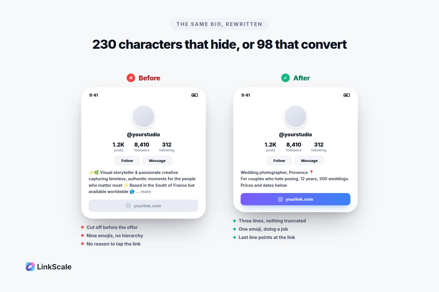 Instagram bio before and after, 230 characters truncated versus 98 that fit