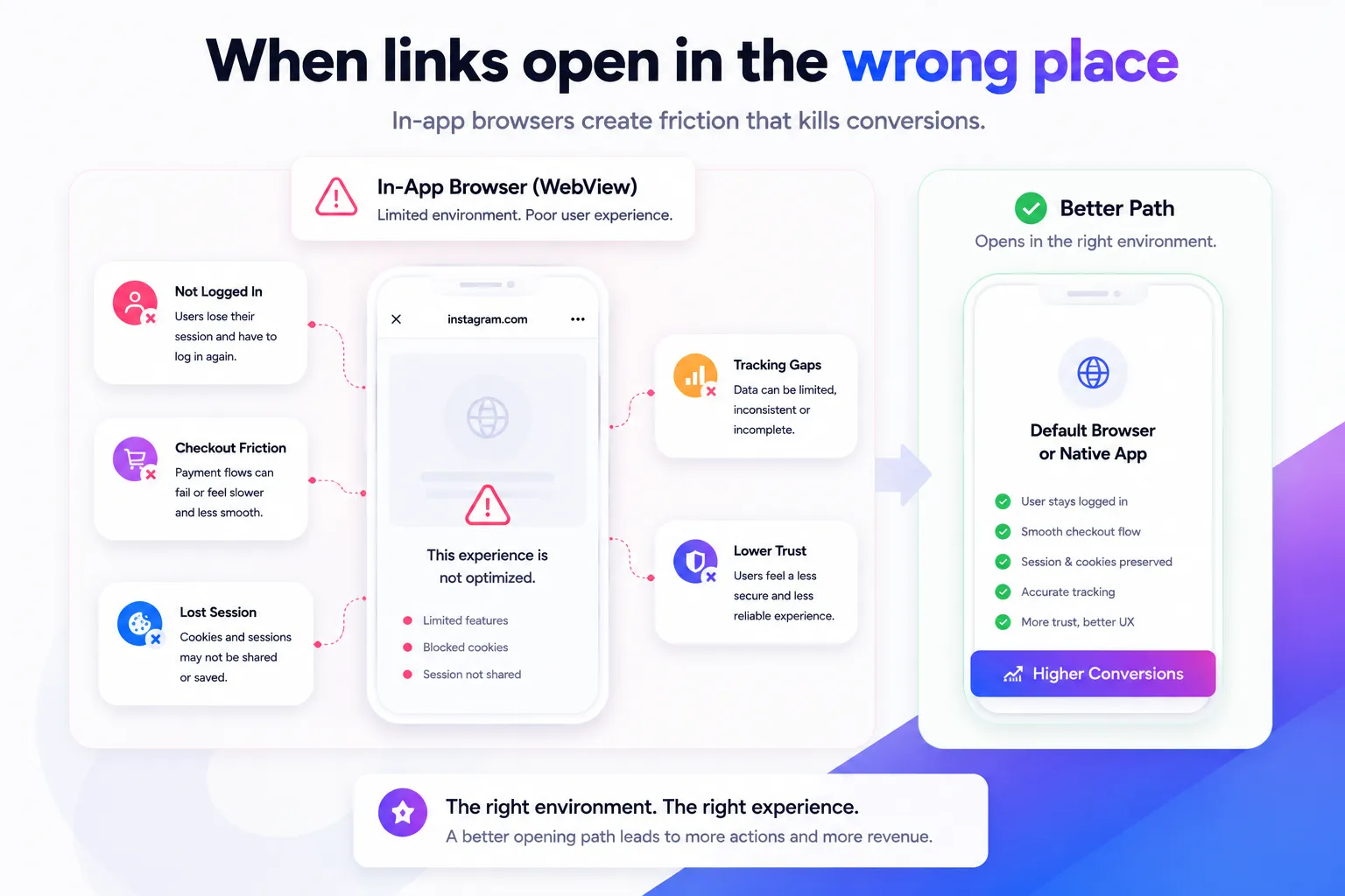 How an in-app browser breaks a checkout journey
