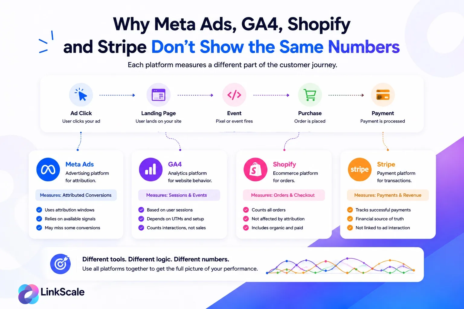 Analyse af Meta Ads og GA4 og Shopify