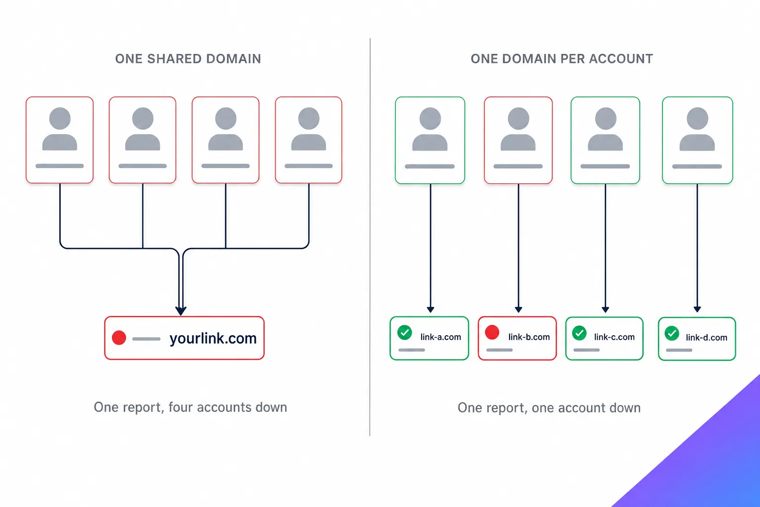 One shared domain versus one domain per TikTok account