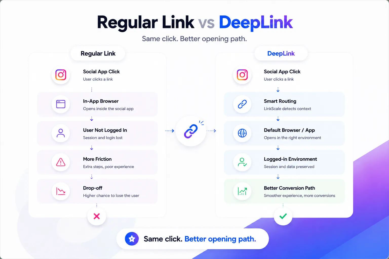 Regular link versus deep link, side by side