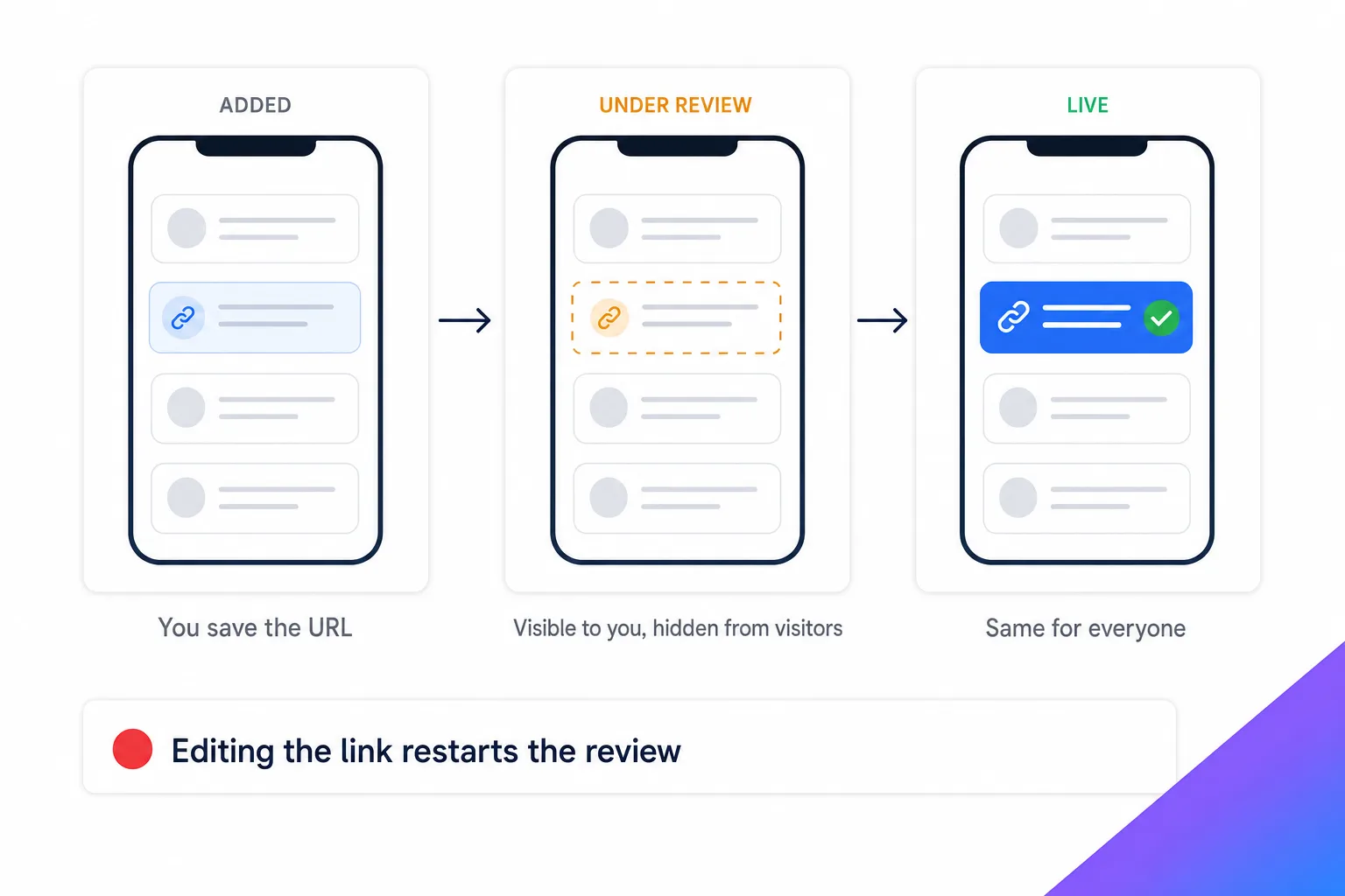 TikTok bio link states: added, under review, then live