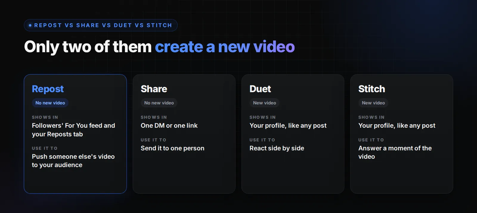 TikTok-endurbirting samanborið við deilingu, Duet og Stitch: aðeins Duet og Stitch búa til nýtt myndband á prófílnum þínum