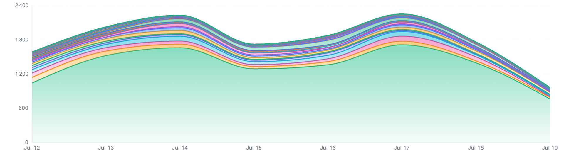 Traffic by country LinkScale