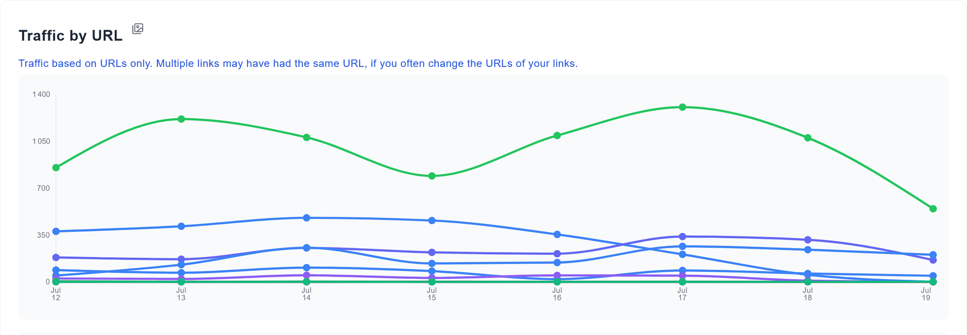 Traffic by link LinkScale