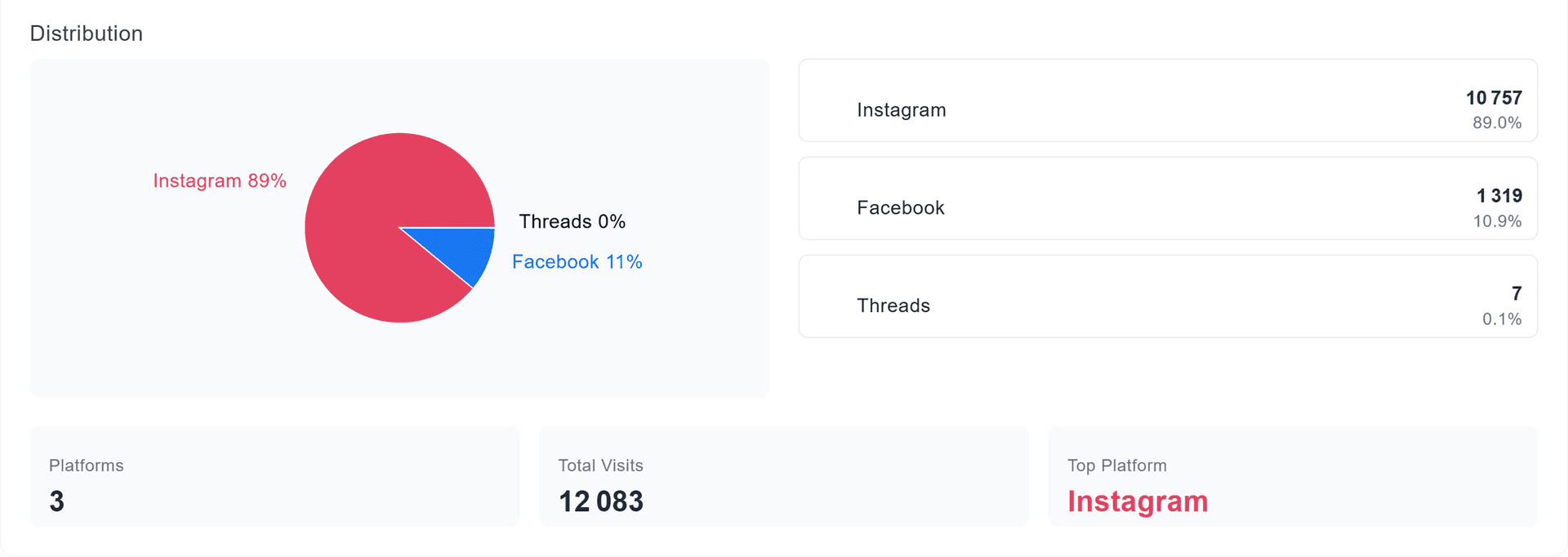 Traffic by social media