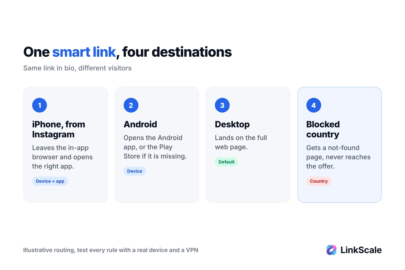 Eksempler på smartlenker: hvor en iPhone-bruker, en Android-bruker, en skrivebordsbesøkende og et blokkert land havner fra den samme lenken