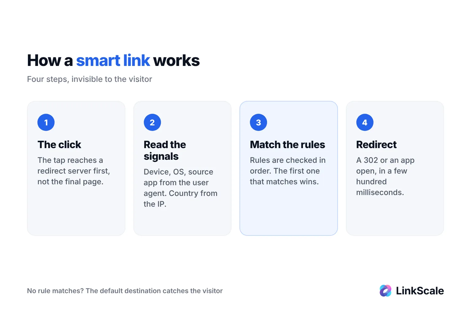 Slik fungerer en smartlenke: klikket, signalene den leser, reglene den bruker og omdirigeringen