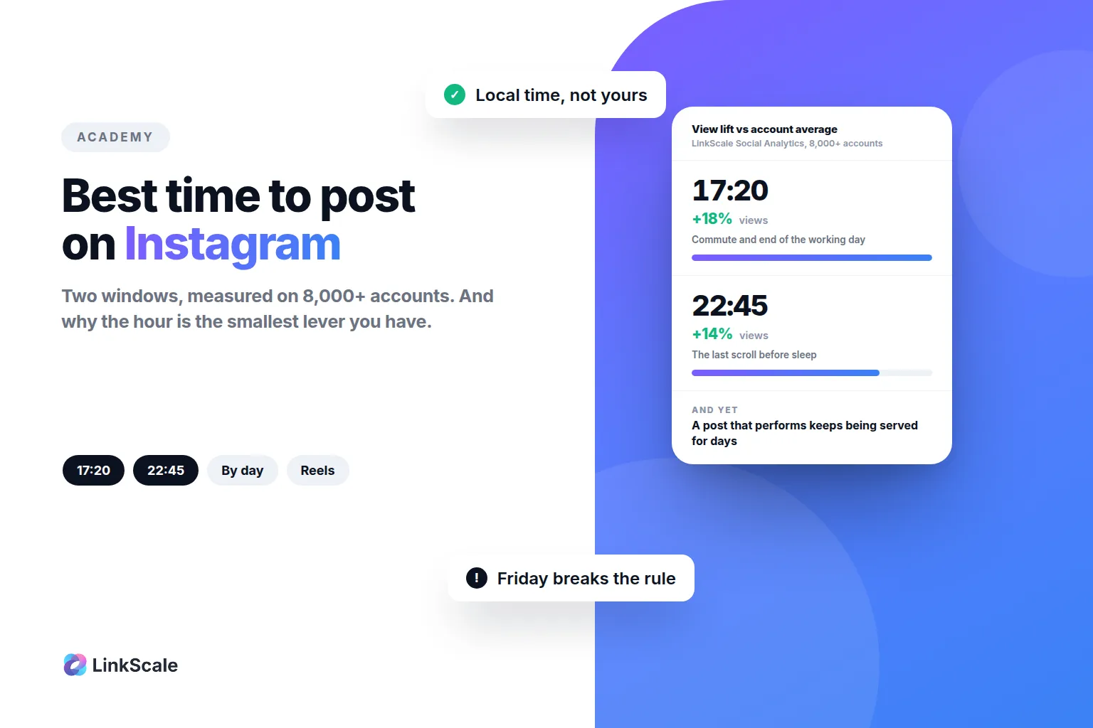 Best time to post on Instagram: 17:20 and 22:45, and why it barely matters