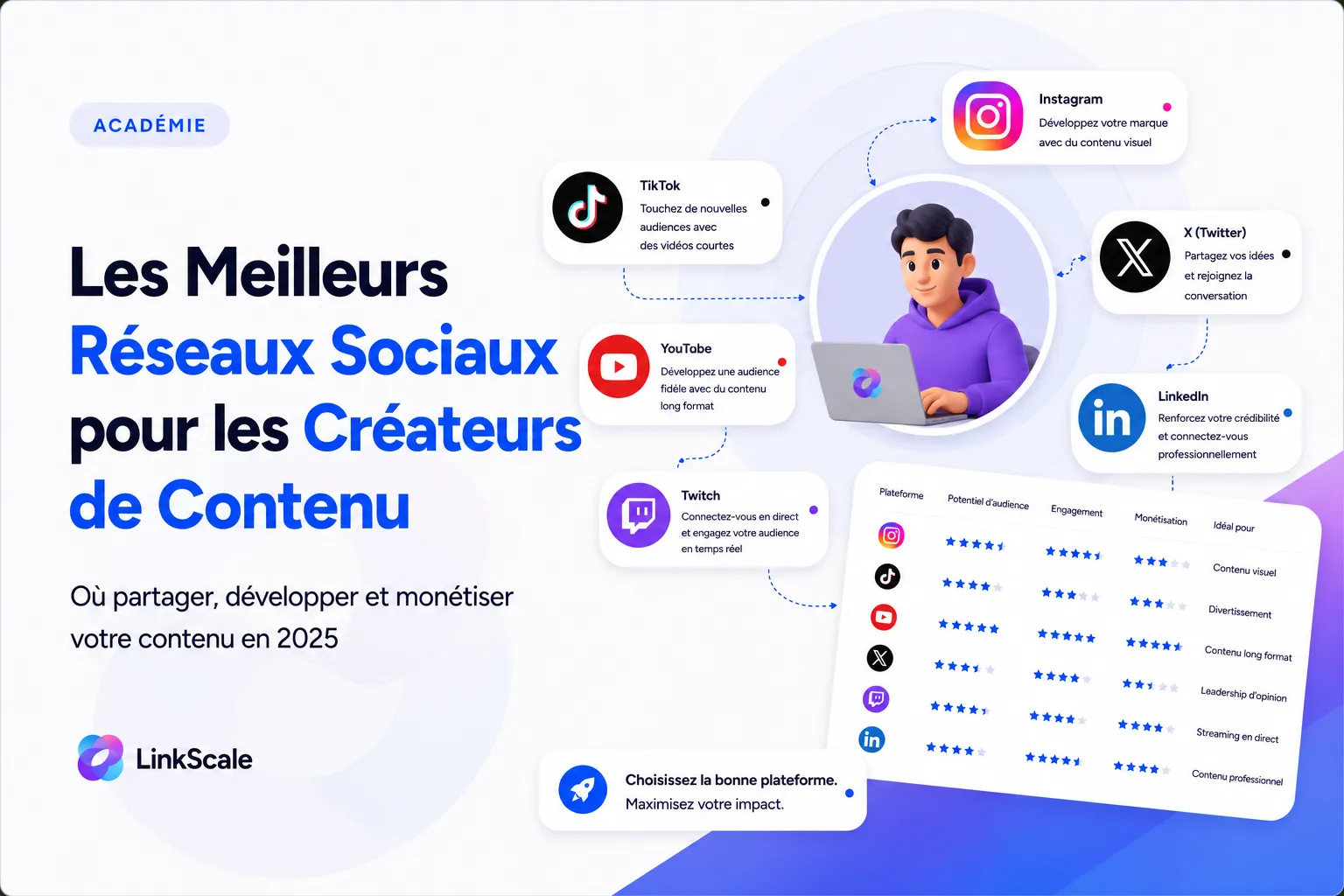 Les meilleurs réseaux sociaux pour promouvoir une créatrice de contenu en 2025