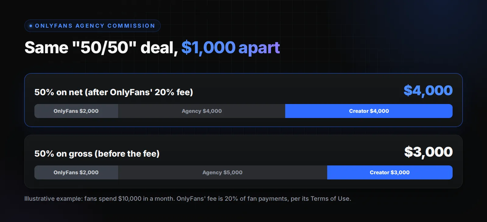 Commissie van OnlyFans-bureau over netto versus bruto: dezelfde 50%-verdeling laat de creator $4,000 of $3,000 over bij $10,000 aan uitgaven door fans