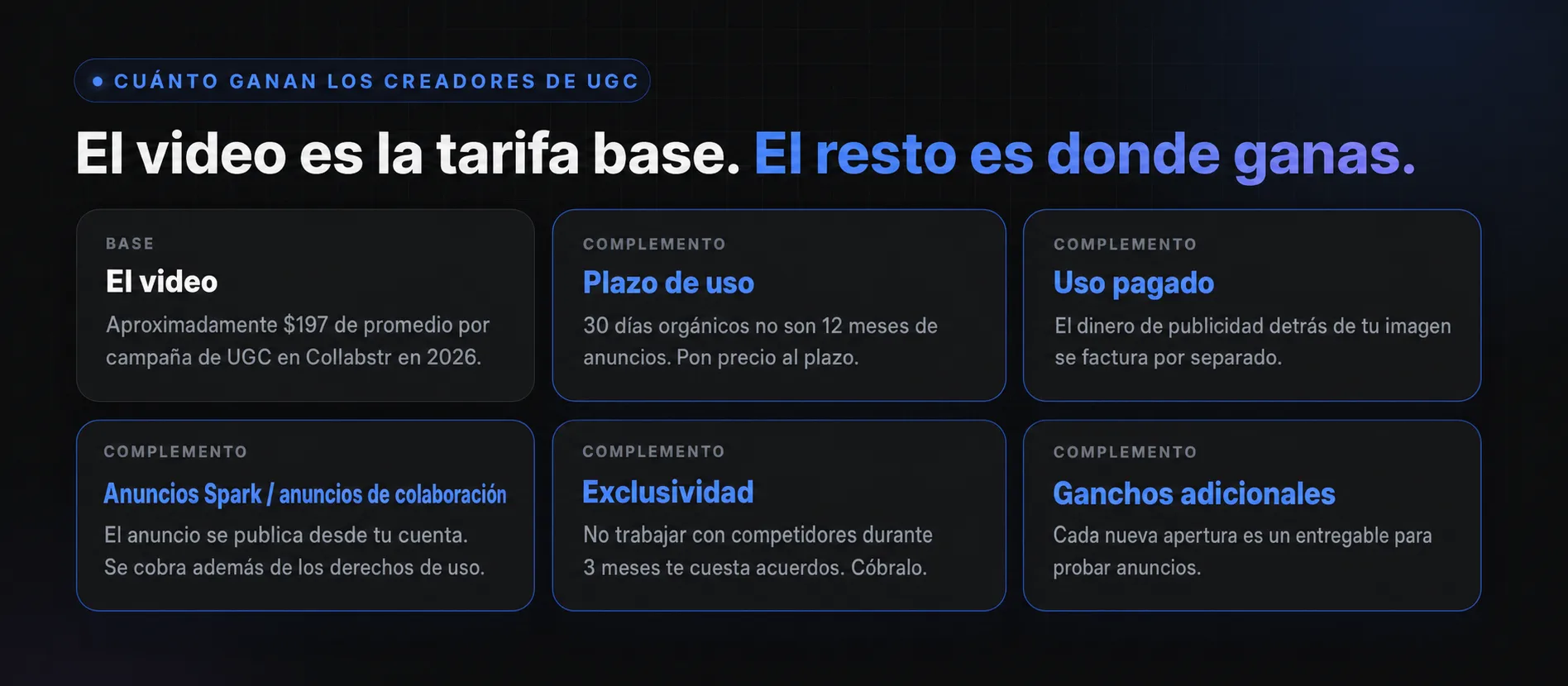 Tarifas de creadores de UGC: el vídeo es la tarifa base; el plazo de uso, el uso pagado, los Spark Ads, la exclusividad y los hooks adicionales se cobran aparte