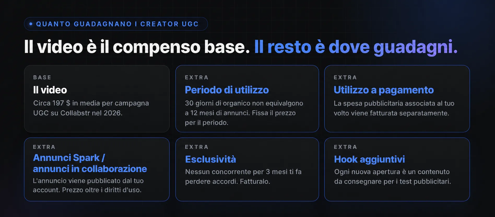 Tariffe dei creator UGC: il video è il compenso base, i diritti di utilizzo, l'uso a pagamento, le Spark Ads, l'esclusività e gli hook aggiuntivi vengono fatturati a parte